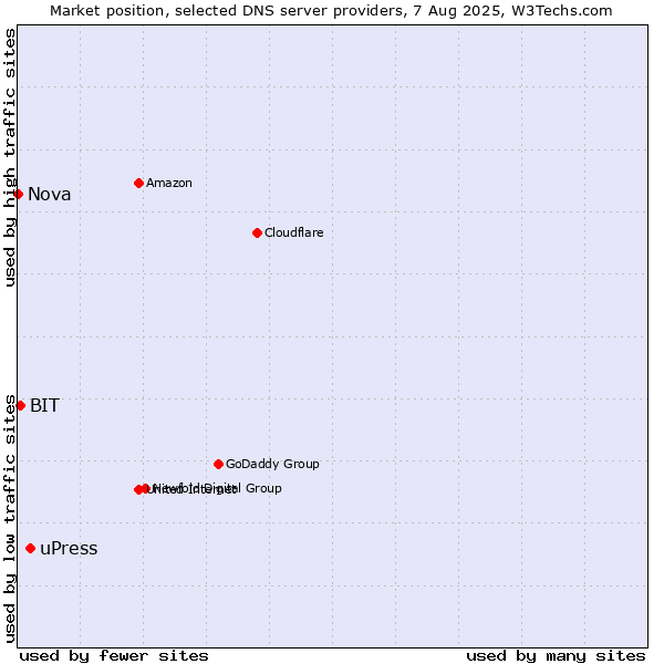 Market position of uPress vs. BIT vs. Nova