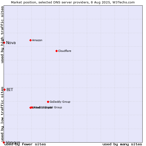 Market position of BIT vs. Nova vs. Vangus