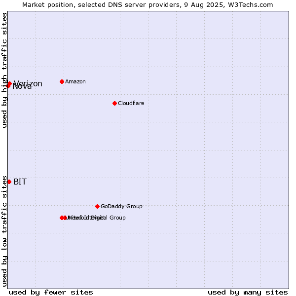Market position of Verizon vs. BIT vs. Nova