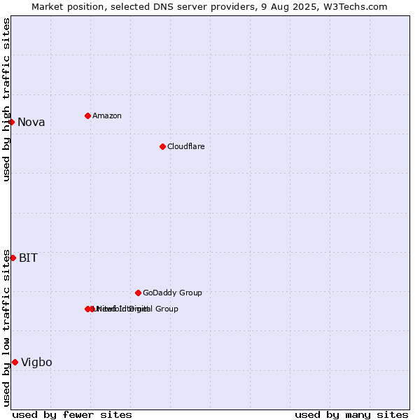 Market position of Vigbo vs. BIT vs. Nova