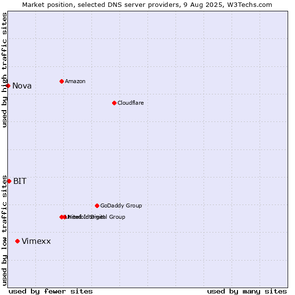 Market position of Vimexx vs. BIT vs. Nova
