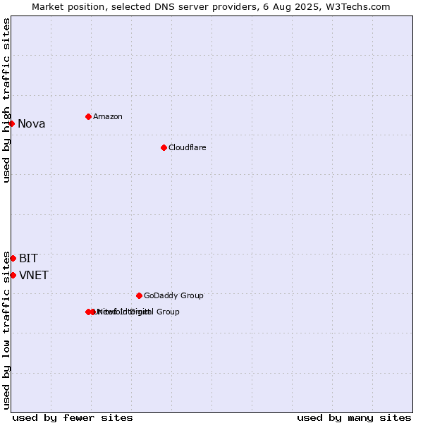 Market position of VNET vs. BIT vs. Nova