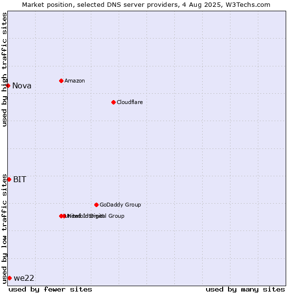Market position of we22 vs. BIT vs. Nova
