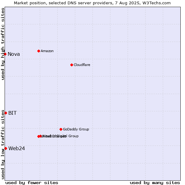 Market position of BIT vs. Web24 vs. Nova