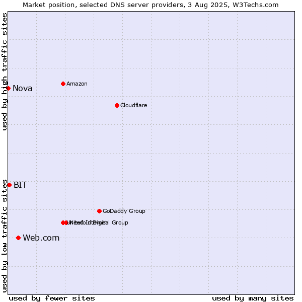 Market position of Web.com vs. BIT vs. Nova