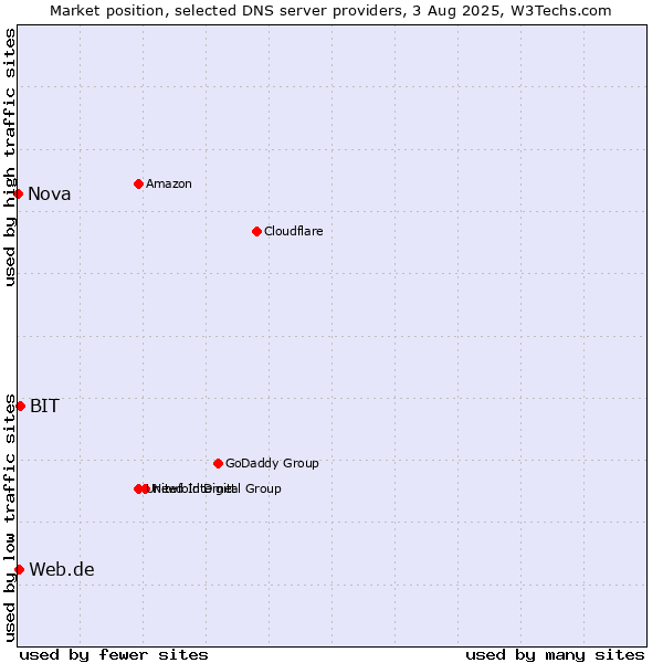 Market position of BIT vs. Web.de vs. Nova