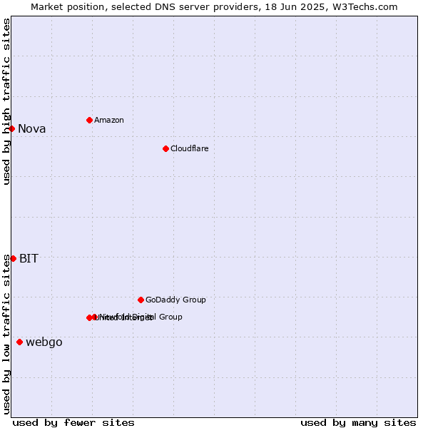 Market position of webgo vs. BIT vs. Nova