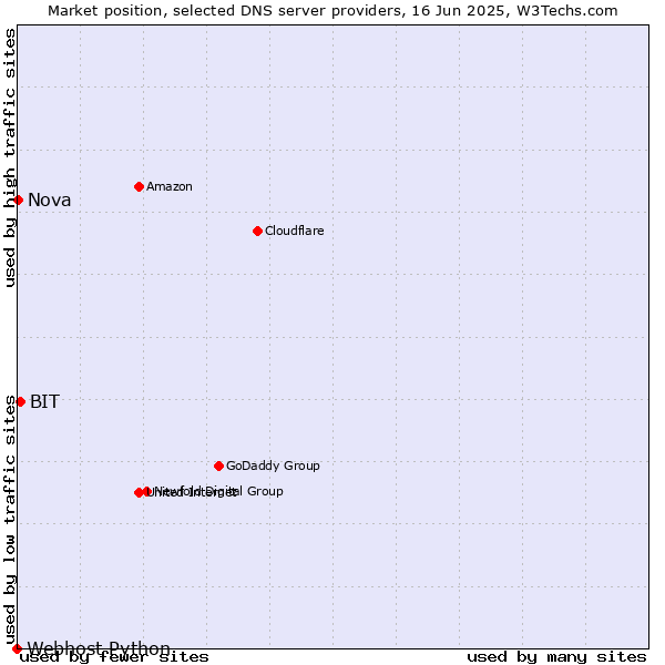 Market position of BIT vs. Nova vs. Webhost Python