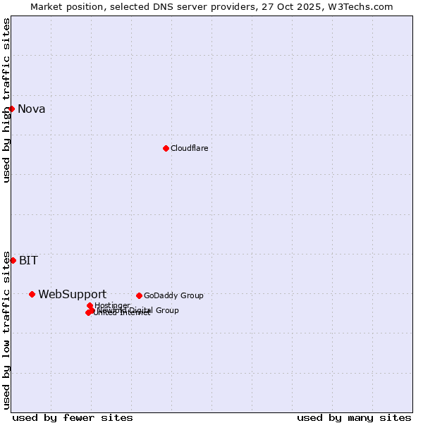 Market position of WebSupport vs. BIT vs. Nova