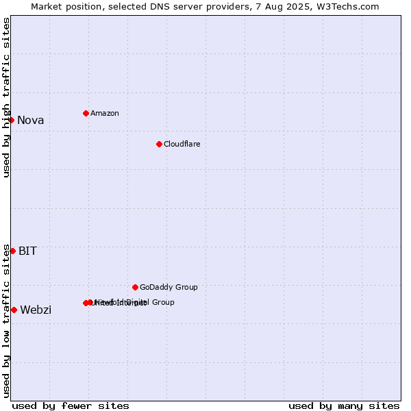 Market position of Webzi vs. BIT vs. Nova