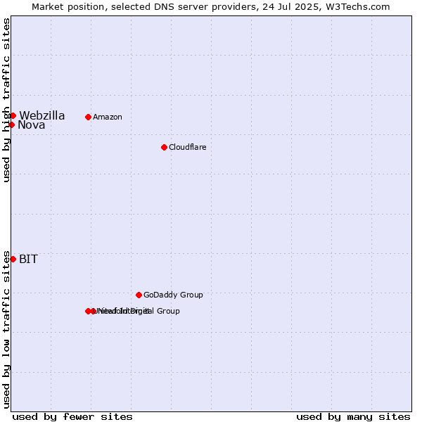 Market position of BIT vs. Webzilla vs. Nova