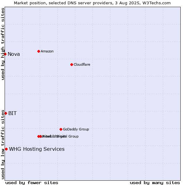 Market position of BIT vs. WHG Hosting Services vs. Nova