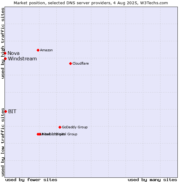 Market position of BIT vs. Windstream vs. Nova