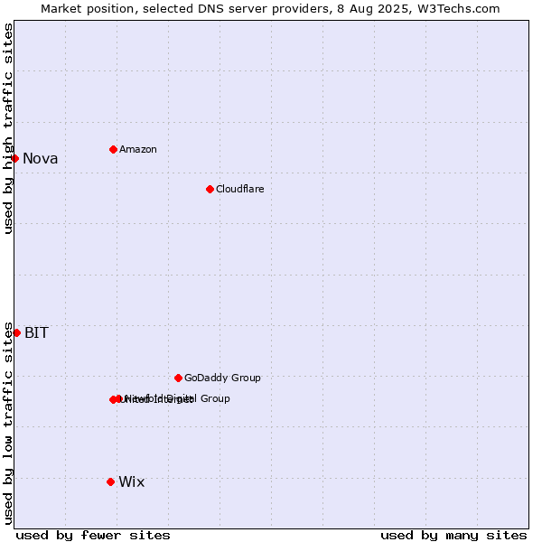 Market position of Wix vs. BIT vs. Nova