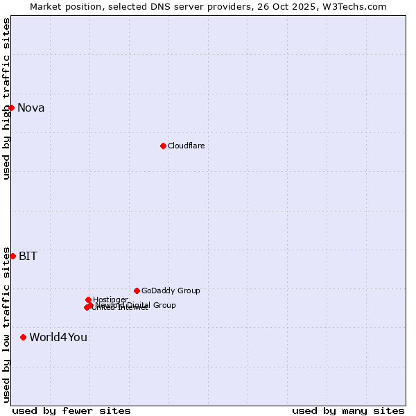 Market position of World4You vs. BIT vs. Nova