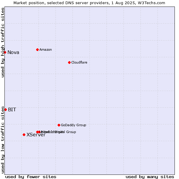 Market position of XServer vs. BIT vs. Nova