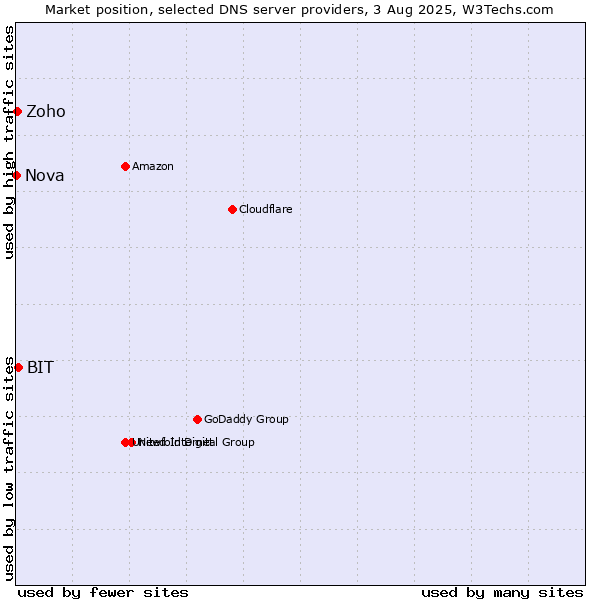 Market position of BIT vs. Zoho vs. Nova
