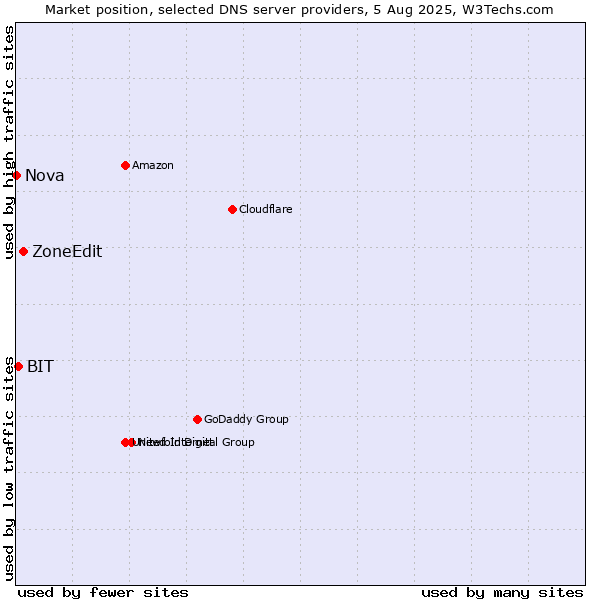 Market position of ZoneEdit vs. BIT vs. Nova