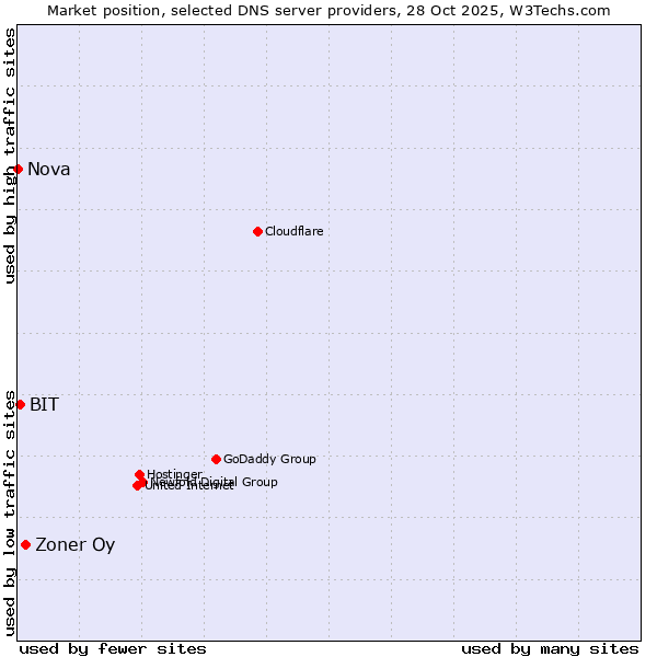 Market position of Zoner Oy vs. BIT vs. Nova