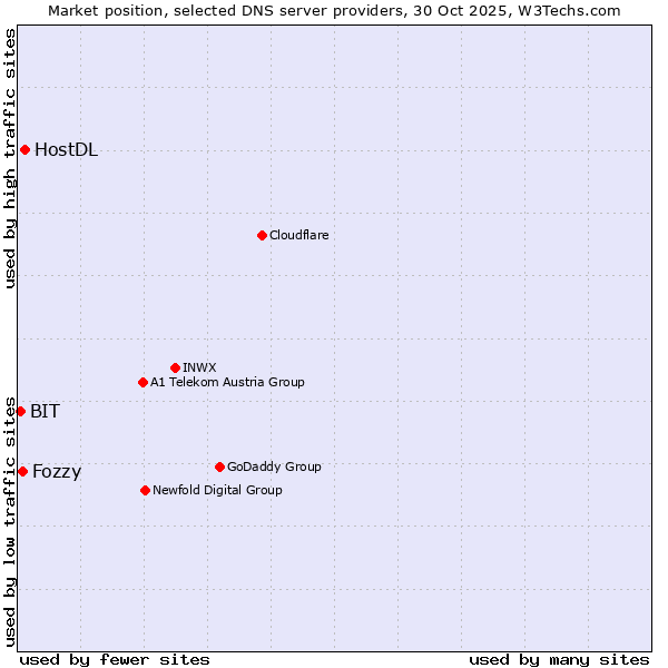 Market position of HostDL vs. Fozzy vs. BIT