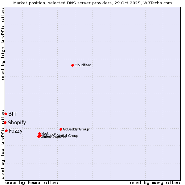 Market position of Fozzy vs. BIT vs. Shopify