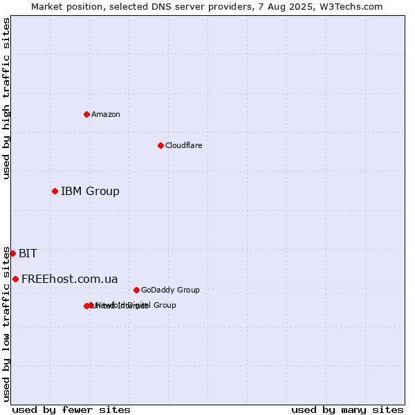 Market position of IBM Group vs. FREEhost.com.ua vs. BIT