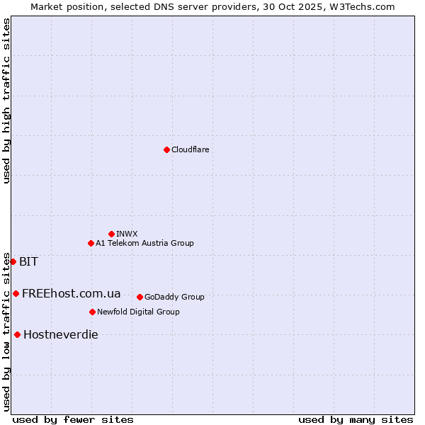 Market position of Hostneverdie vs. FREEhost.com.ua vs. BIT