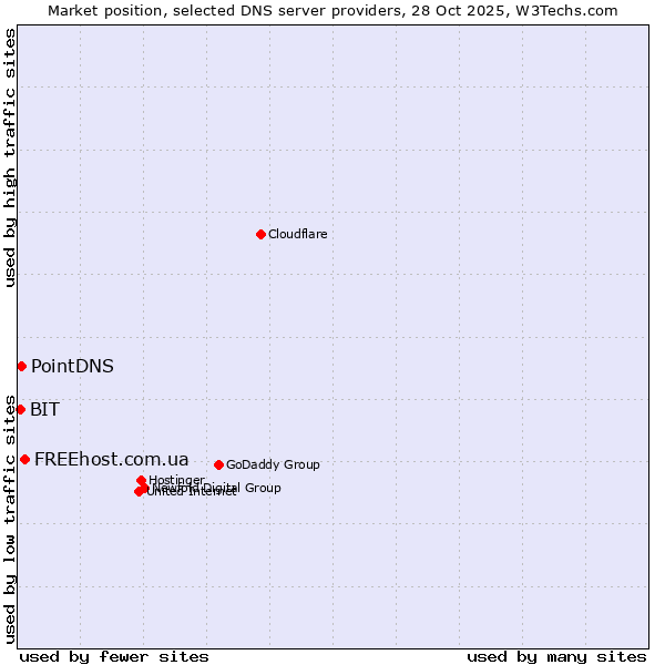 Market position of FREEhost.com.ua vs. PointDNS vs. BIT