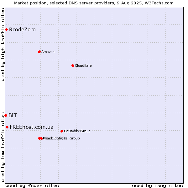 Market position of FREEhost.com.ua vs. RcodeZero vs. BIT