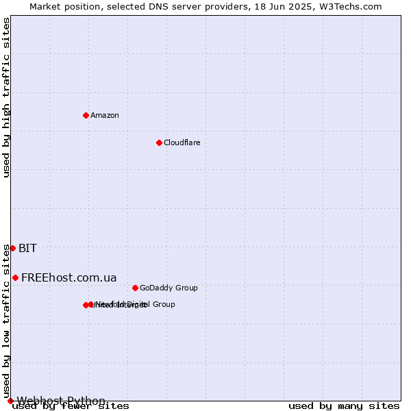 Market position of FREEhost.com.ua vs. BIT vs. Webhost Python