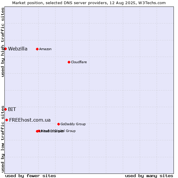 Market position of FREEhost.com.ua vs. BIT vs. Webzilla