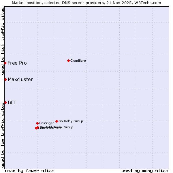Market position of BIT vs. Maxcluster vs. Free Pro