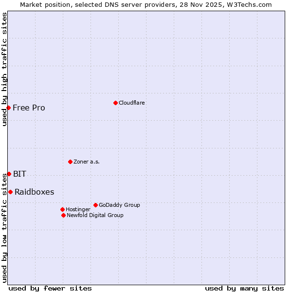 Market position of Raidboxes vs. BIT vs. Free Pro