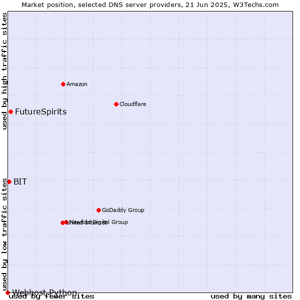 Market position of FutureSpirits vs. BIT vs. Webhost Python