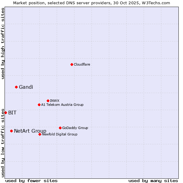Market position of Gandi vs. NetArt Group vs. BIT