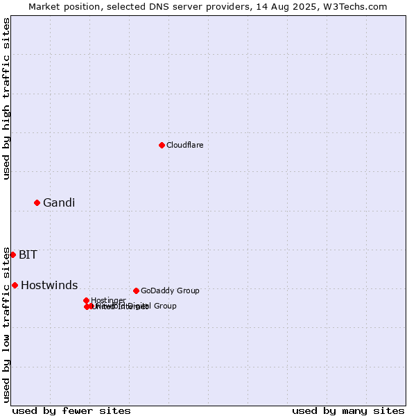 Market position of Gandi vs. Hostwinds vs. BIT