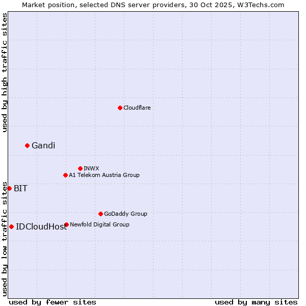 Market position of Gandi vs. IDCloudHost vs. BIT