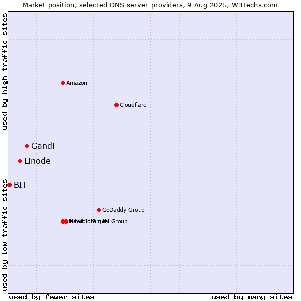 Market position of Gandi vs. Linode vs. BIT
