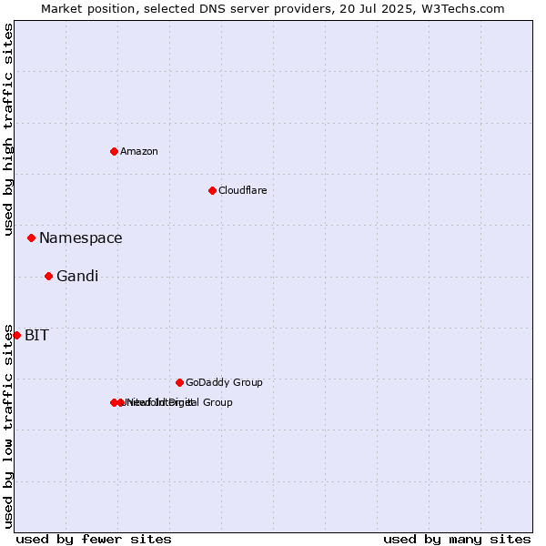 Market position of Gandi vs. Namespace vs. BIT