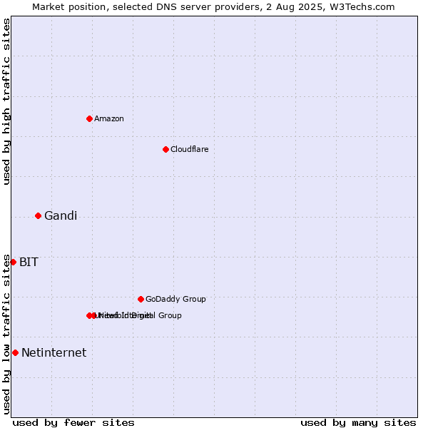 Market position of Gandi vs. Netinternet vs. BIT