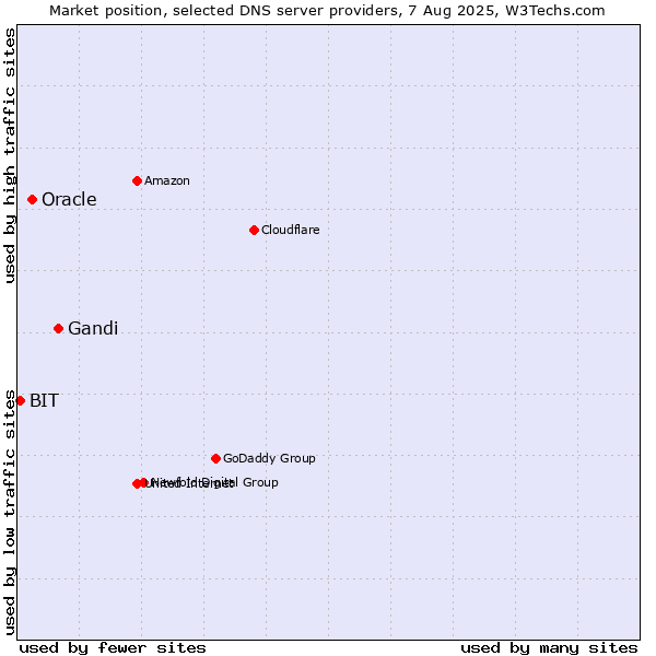 Market position of Gandi vs. Oracle vs. BIT