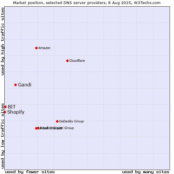 Market position of Gandi vs. BIT vs. Shopify