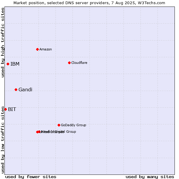 Market position of Gandi vs. IBM vs. BIT