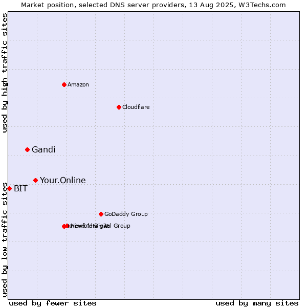 Market position of Your.Online vs. Gandi vs. BIT