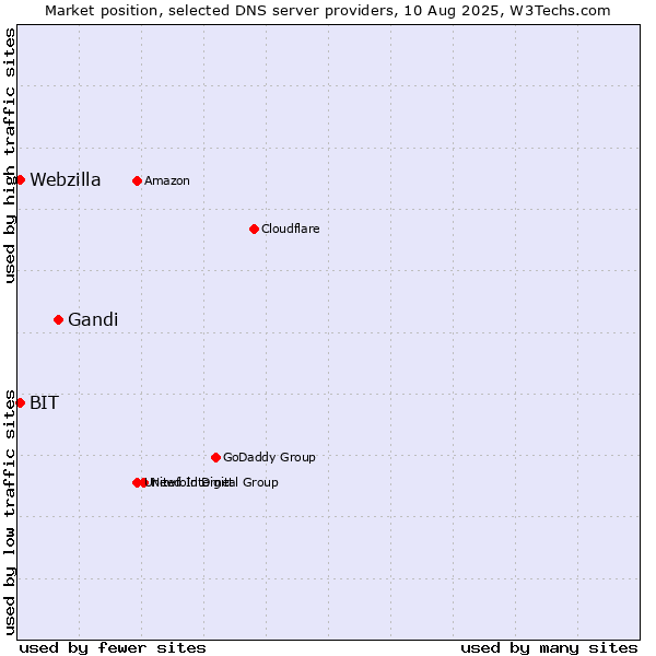 Market position of Gandi vs. BIT vs. Webzilla