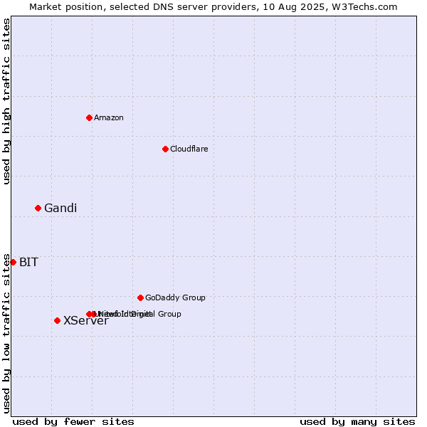 Market position of XServer vs. Gandi vs. BIT