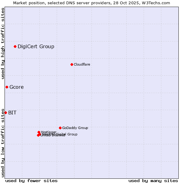 Market position of DigiCert Group vs. Gcore vs. BIT