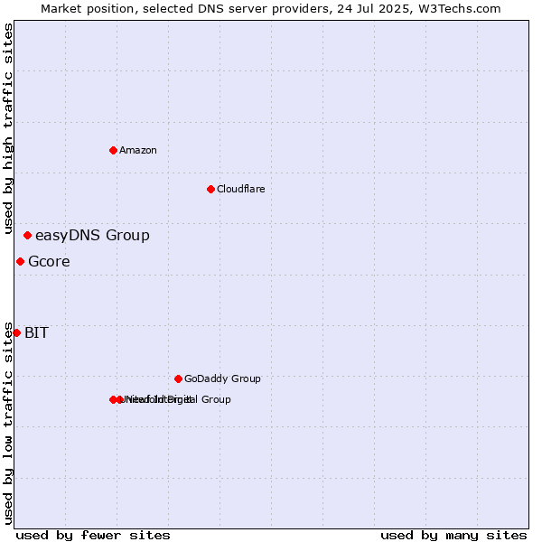 Market position of easyDNS Group vs. Gcore vs. BIT