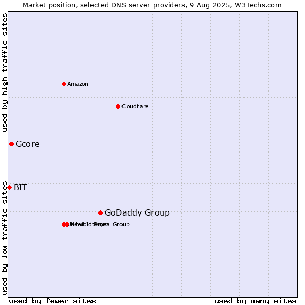 Market position of GoDaddy Group vs. Gcore vs. BIT