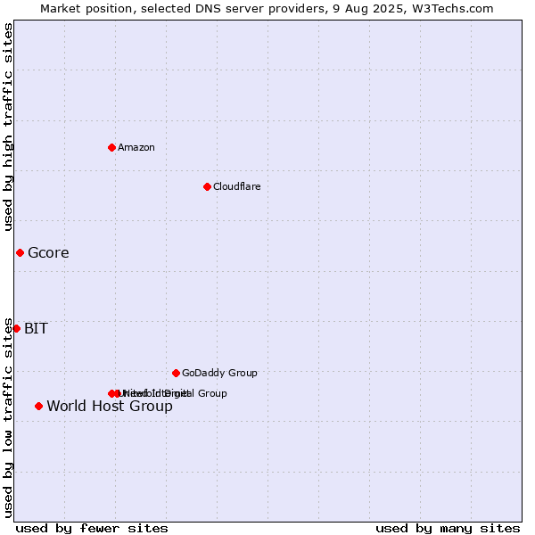 Market position of World Host Group vs. Gcore vs. BIT